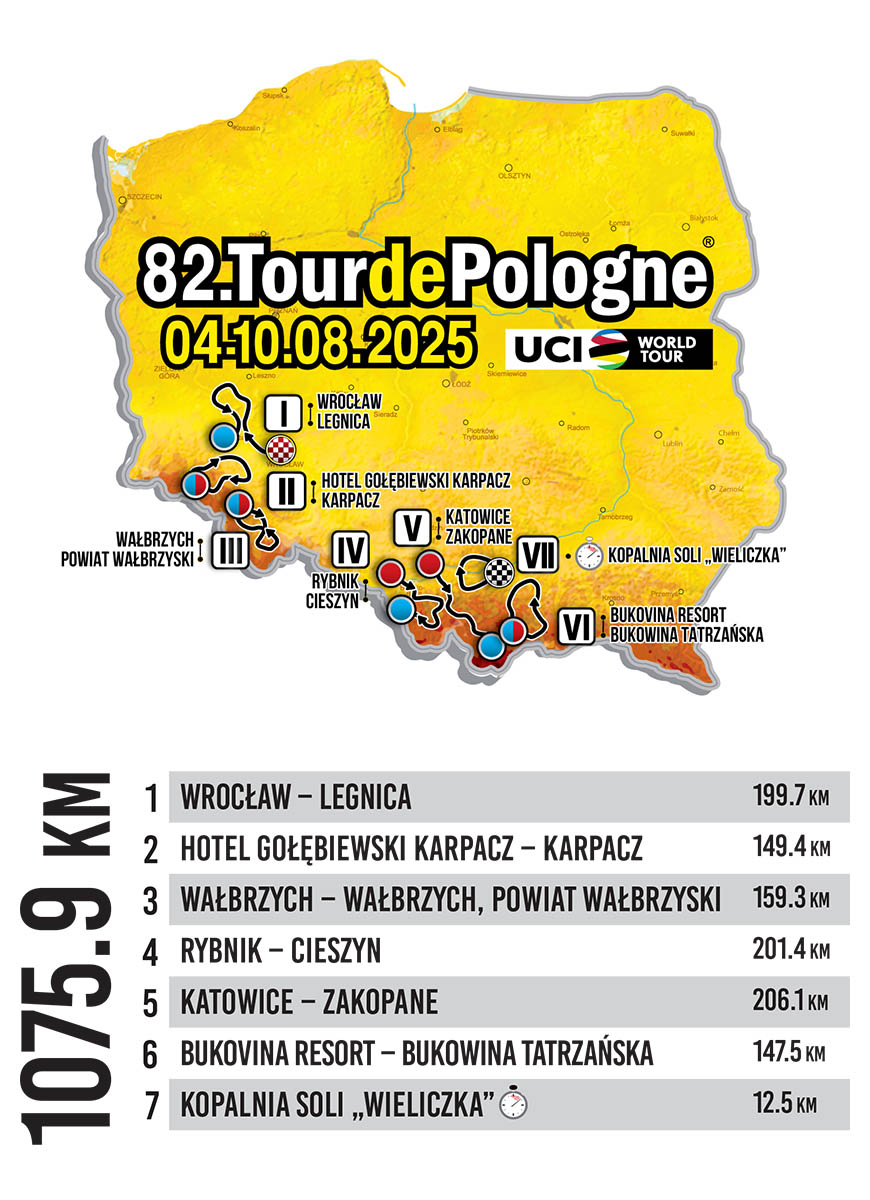 Mapa 82. edycji wyścigu Tour de Pologne 2025 z zaznaczoną trasą siedmiu etapów o łącznej długości 1075,9 km. Start we Wrocławiu, finał w Wieliczce, a etapy przebiegają m.in. przez Legnicę, Karpacz, Wałbrzych, Rybnik, Cieszyn, Katowice, Zakopane i Bukowinę Tatrzańską.